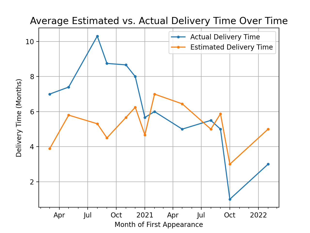 Timeline of Completed Products