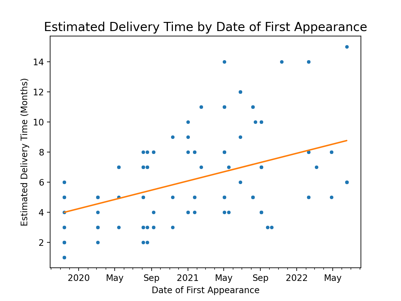 Timeline of Completed Products