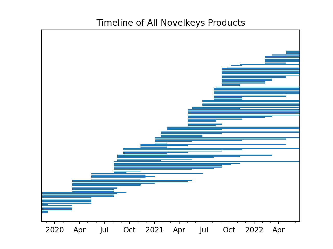 Timeline of all products