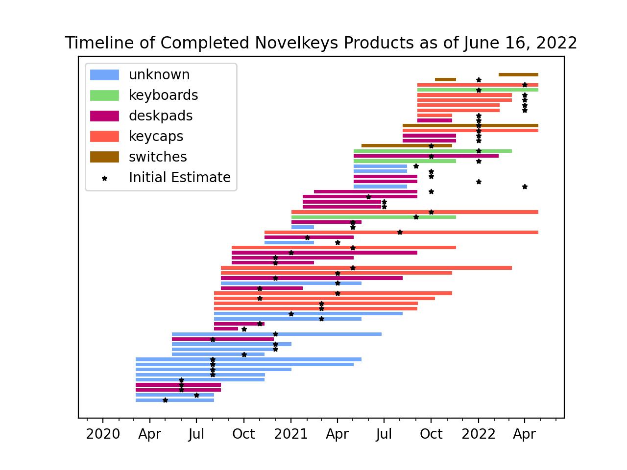 Timeline of Completed Products