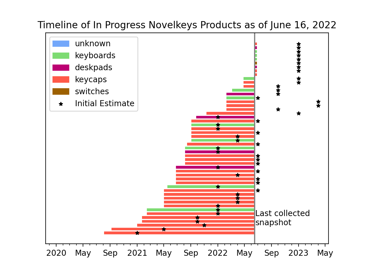Timeline of In Progress Products