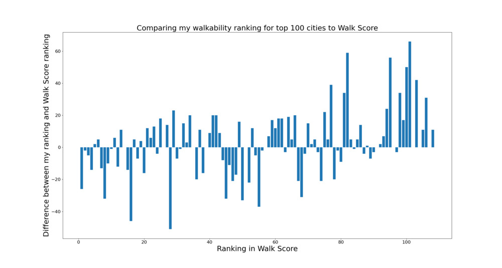walk score comparison