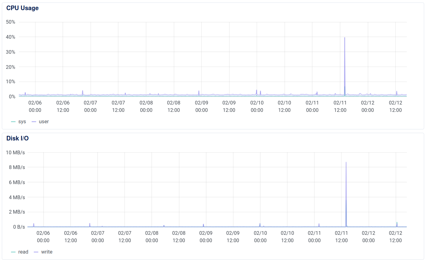 Digital Ocean CPU Usage