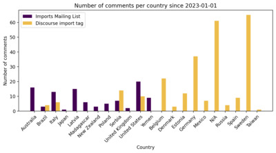 A comparison of two OSM import communication channels